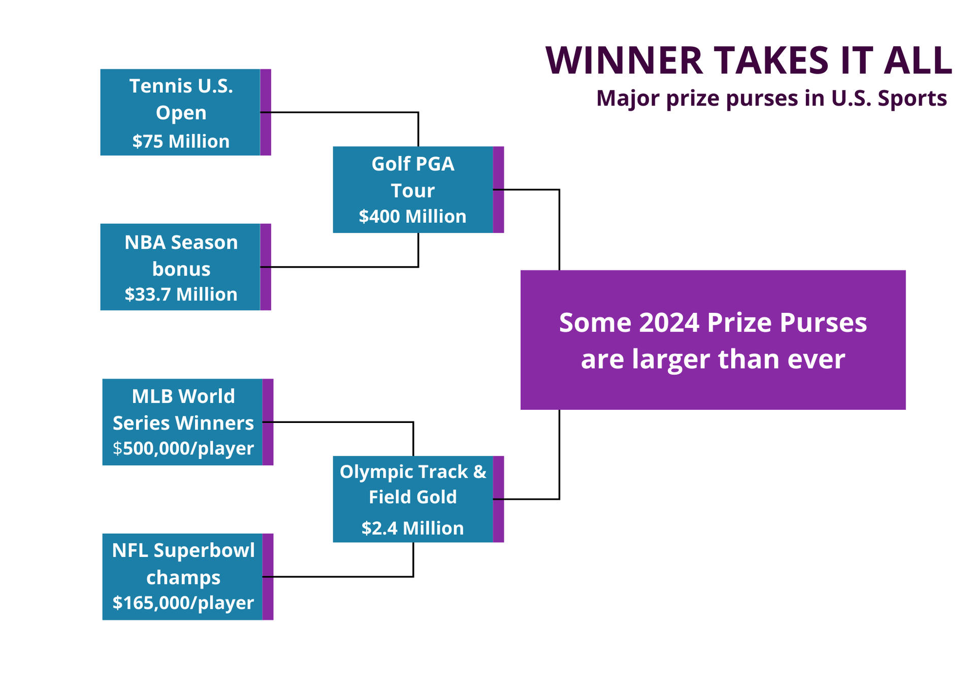Bracket showing prize purse amounts